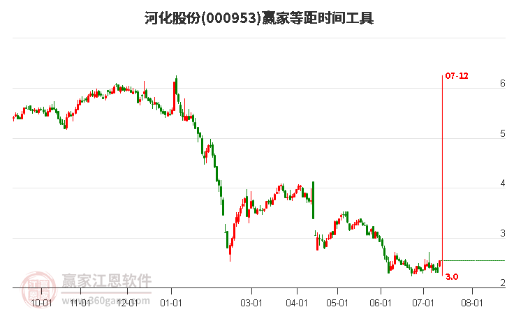 000953河化股份等距时间周期线工具