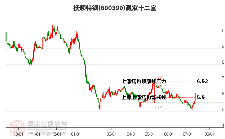 600399抚顺特钢赢家十二宫工具