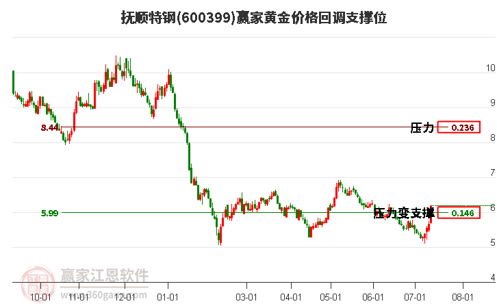 600399抚顺特钢黄金价格回调支撑位工具