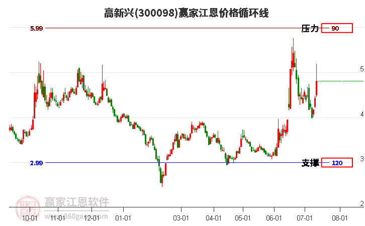 300098高新兴江恩价格循环线工具