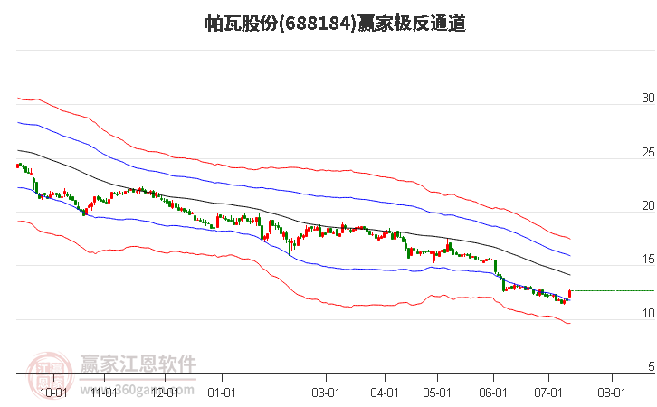 688184帕瓦股份赢家极反通道工具