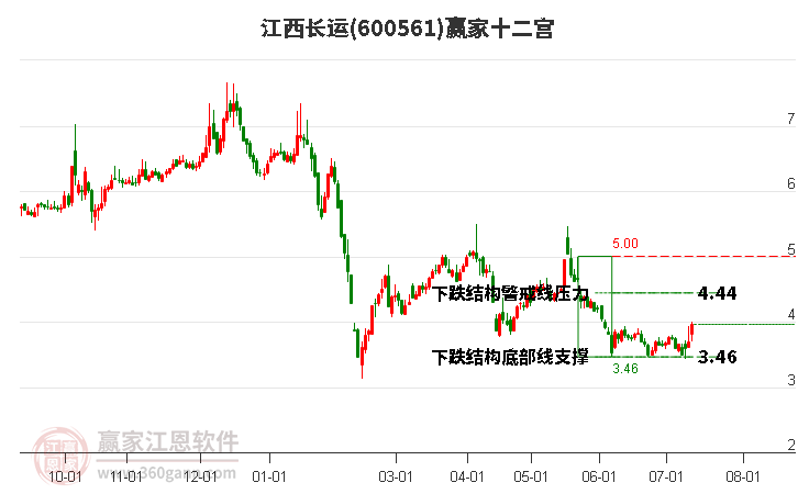 600561江西長(zhǎng)運(yùn)贏家十二宮工具