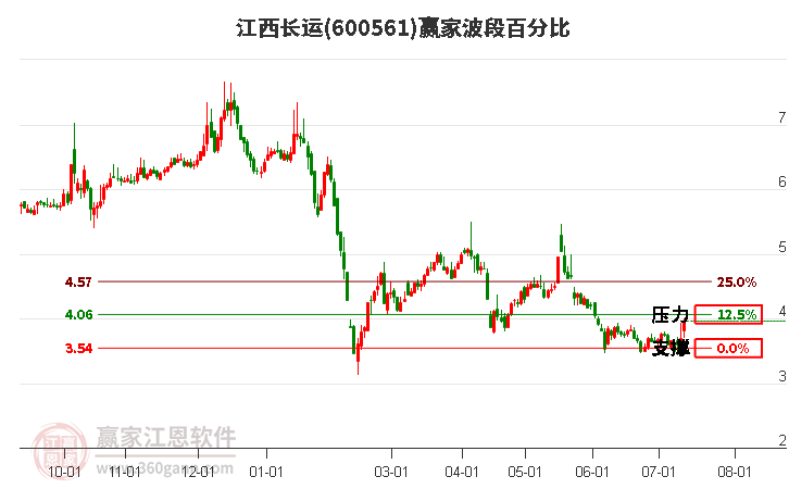600561江西長(zhǎng)運(yùn)波段百分比工具