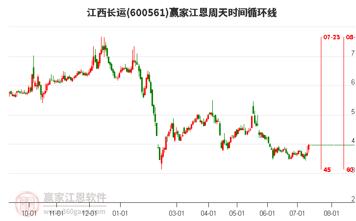 600561江西長(zhǎng)運(yùn)江恩周天時(shí)間循環(huán)線工具