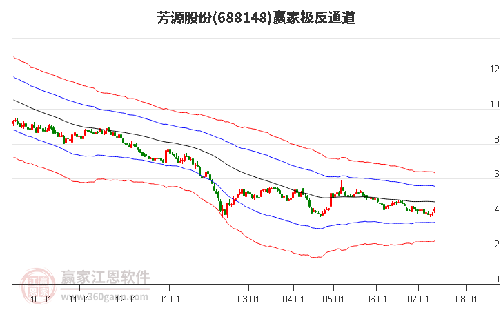 688148芳源股份贏家極反通道工具