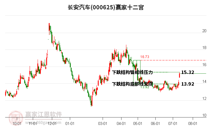 000625長(zhǎng)安汽車贏家十二宮工具