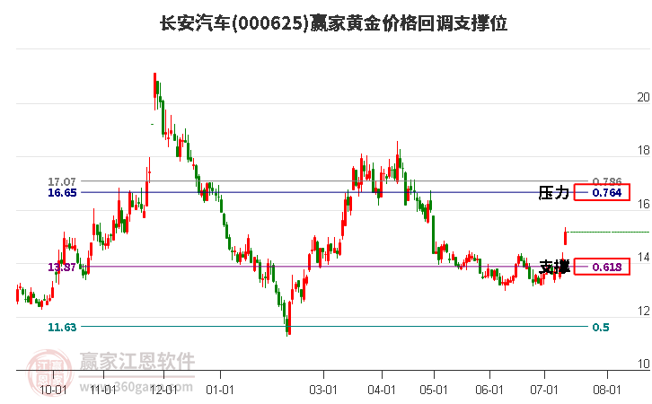 长安汽车