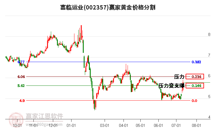 002357富临运业黄金价格分割工具