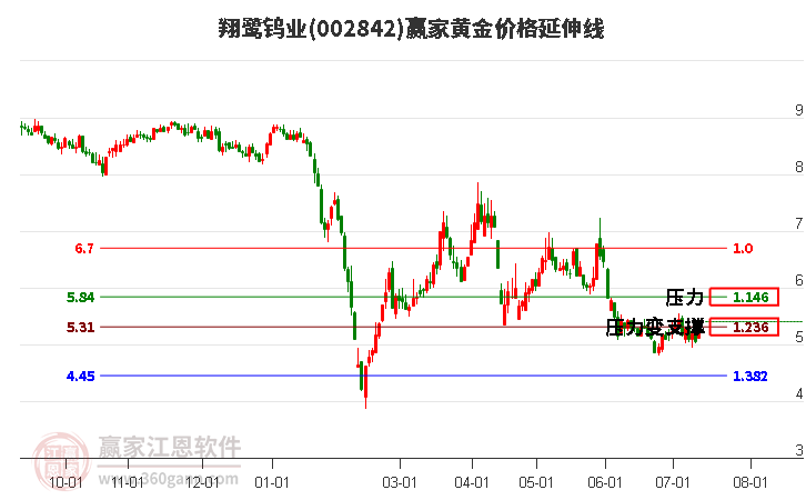 002842翔鹭钨业黄金价格延伸线工具