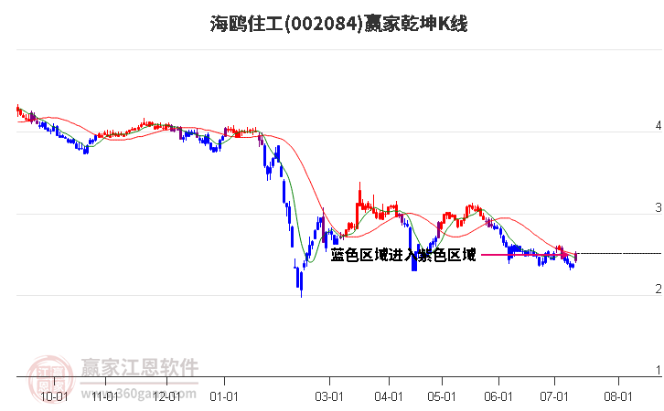 002084海鸥住工赢家乾坤K线工具