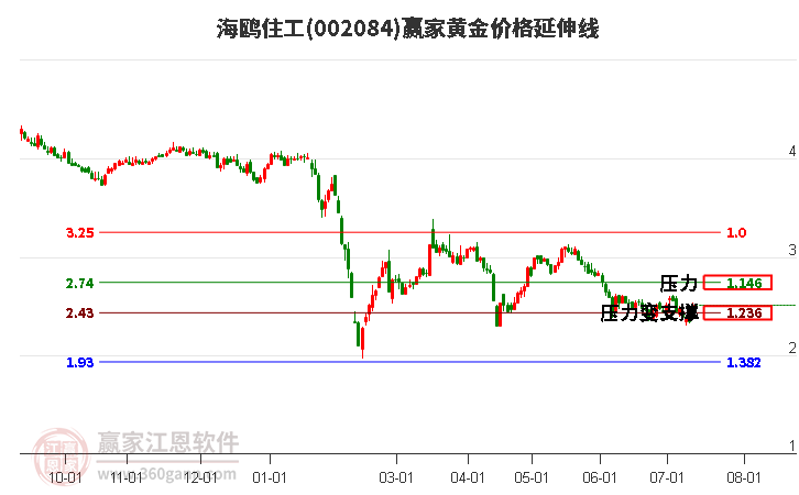 002084海鸥住工黄金价格延伸线工具