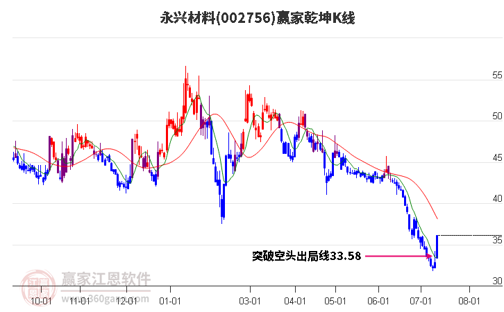 002756永兴材料赢家乾坤K线工具