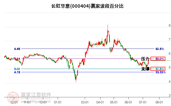 000404长虹华意波段百分比工具