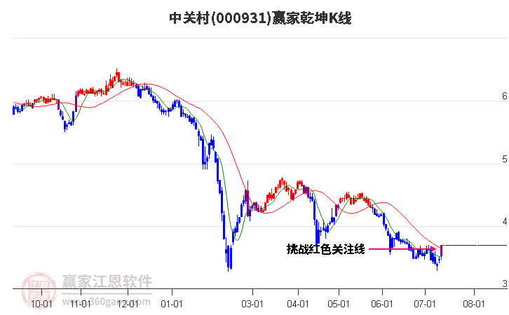 000931中关村赢家乾坤K线工具