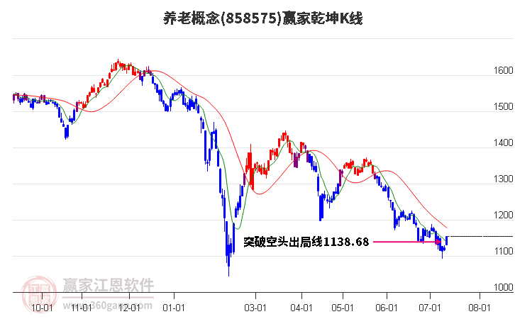 858575养老赢家乾坤K线工具