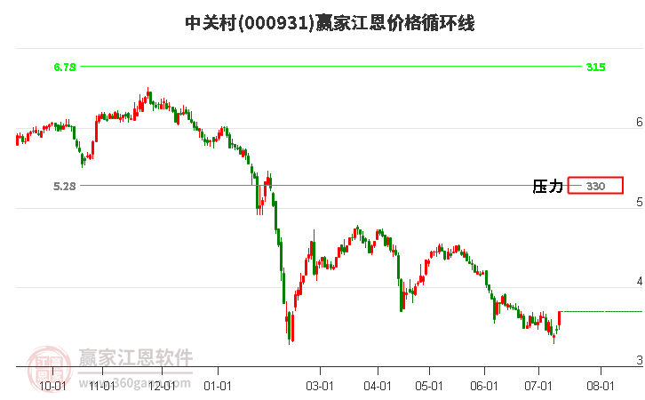 000931中关村江恩价格循环线工具