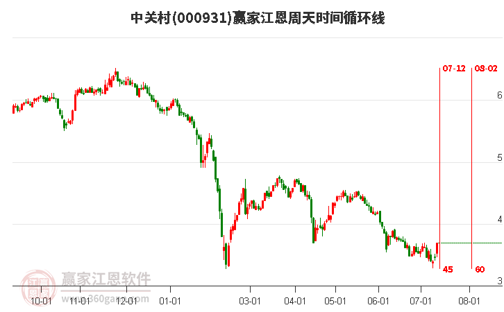 000931中关村江恩周天时间循环线工具