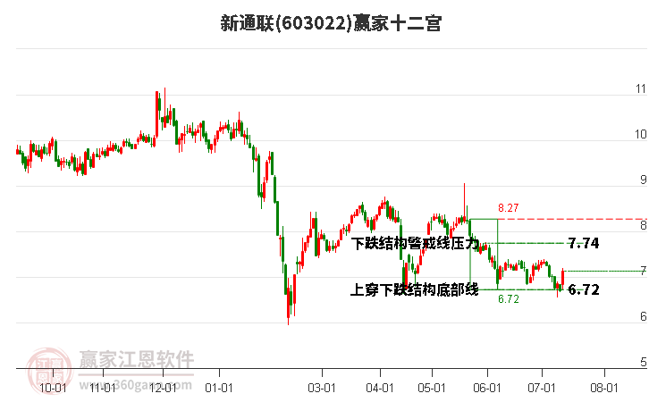 603022新通联赢家十二宫工具