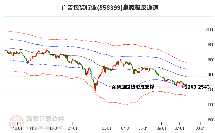 858399广告包装赢家极反通道工具