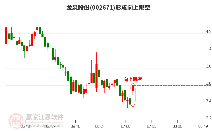 002671龙泉股份形成向上跳空形态