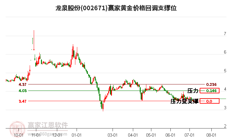 002671龙泉股份黄金价格回调支撑位工具