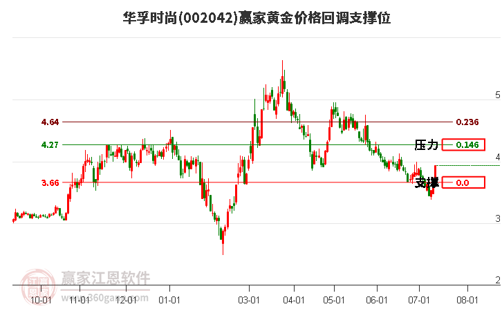 002042華孚時(shí)尚黃金價(jià)格回調(diào)支撐位工具