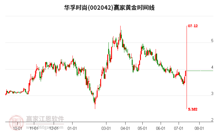 002042華孚時(shí)尚黃金時(shí)間周期線工具