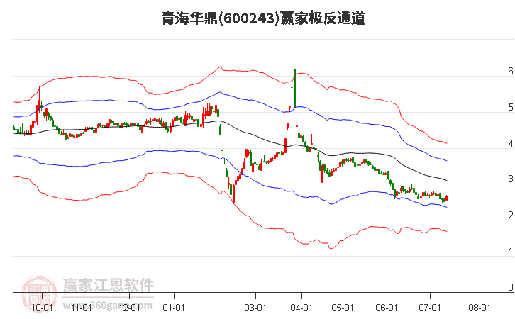 600243青海华鼎赢家极反通道工具