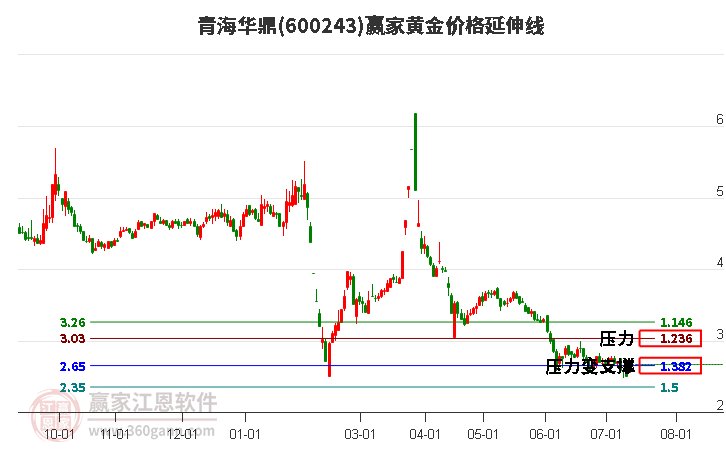 600243青海华鼎黄金价格延伸线工具