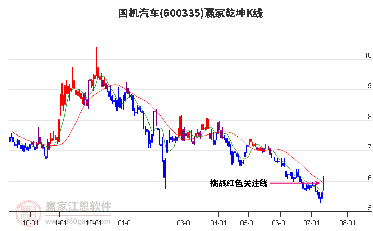 600335国机汽车赢家乾坤K线工具