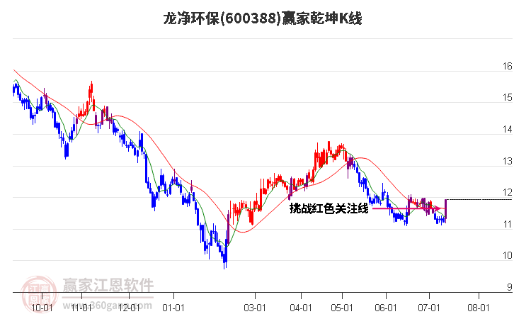 600388龙净环保赢家乾坤K线工具