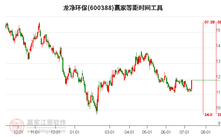 600388龙净环保等距时间周期线工具