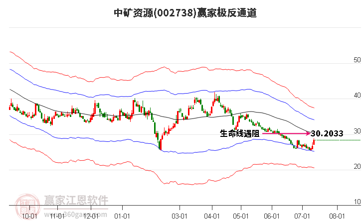 002738中矿资源赢家极反通道工具