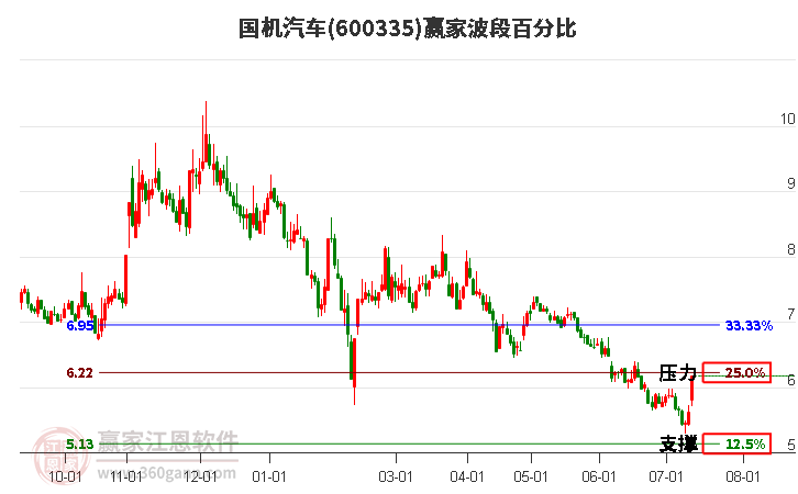 600335国机汽车波段百分比工具