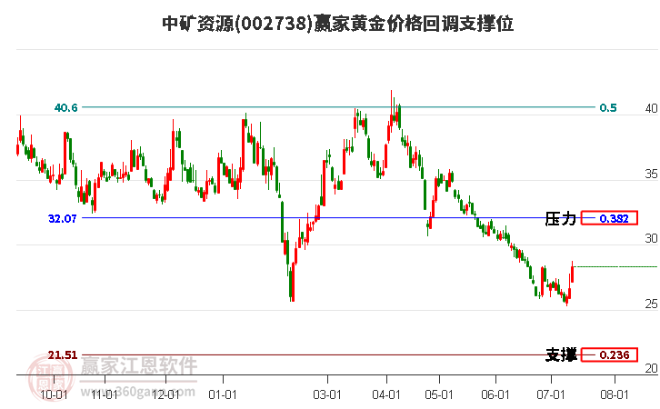 002738中矿资源黄金价格回调支撑位工具