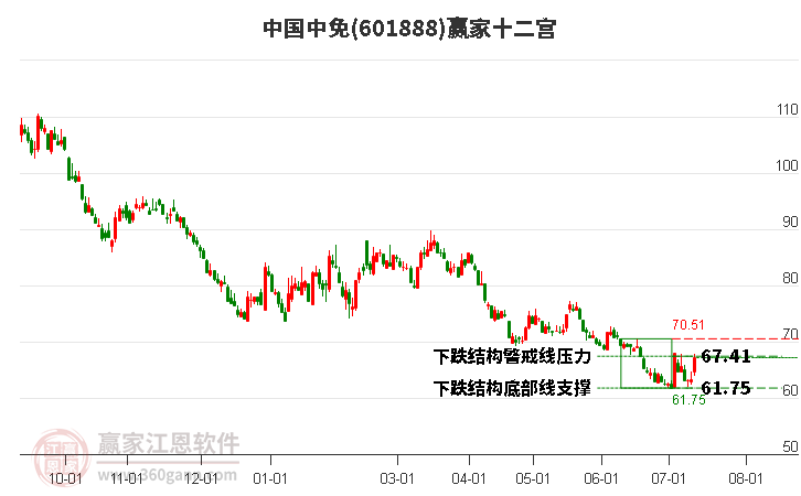 601888中国中免赢家十二宫工具