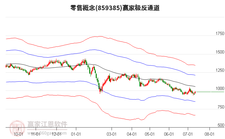 859385零售赢家极反通道工具