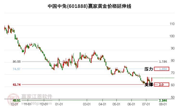 601888中国中免黄金价格延伸线工具