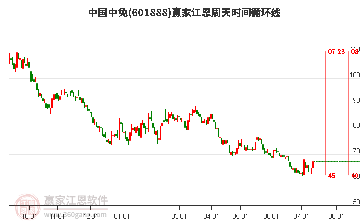 601888中国中免江恩周天时间循环线工具