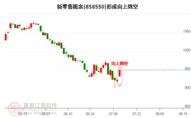 新零售形成向上跳空形态