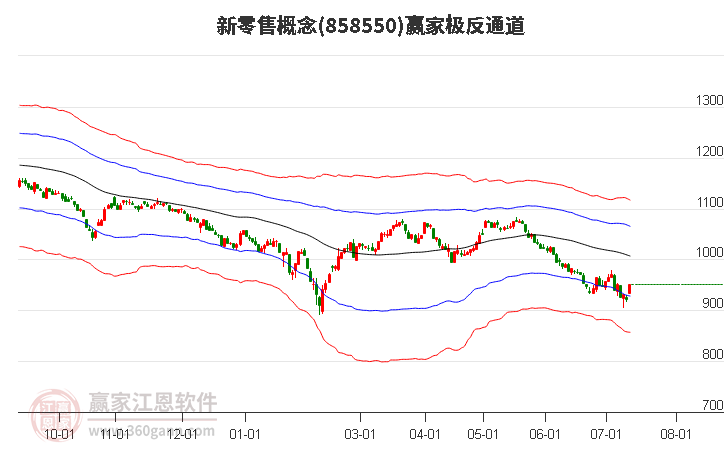 858550新零售赢家极反通道工具