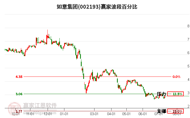 002193如意集团波段百分比工具