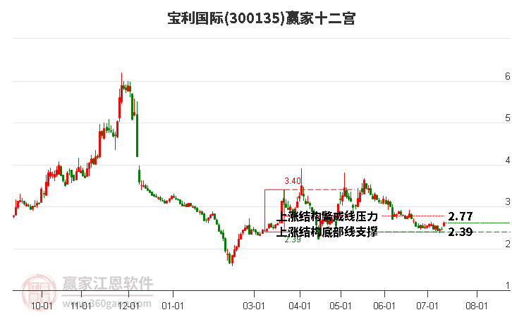 300135宝利国际赢家十二宫工具