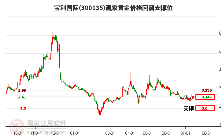 300135宝利国际黄金价格回调支撑位工具