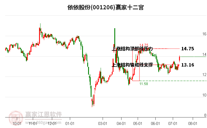 001206依依股份贏家十二宮工具