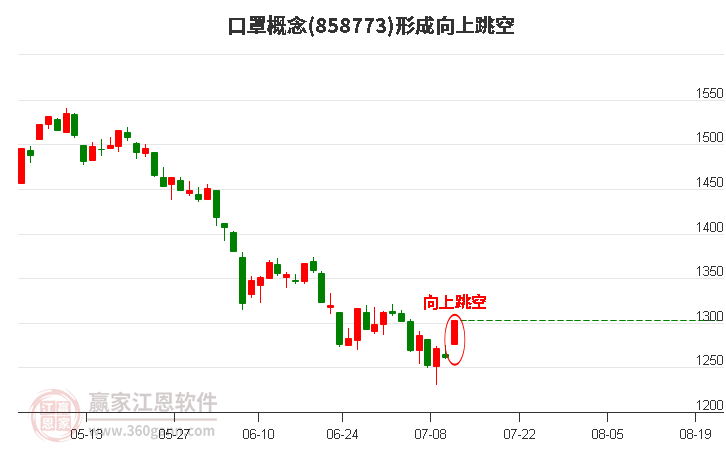 口罩形成向上跳空形態(tài)