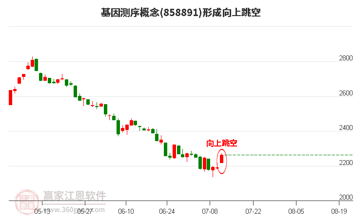 基因测序形成向上跳空形态