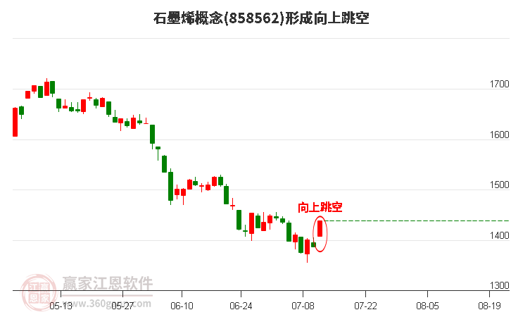 石墨烯形成向上跳空形态