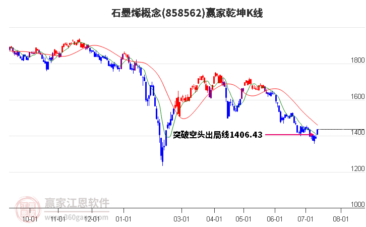 858562石墨烯赢家乾坤K线工具