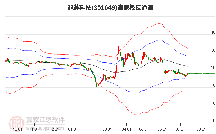 301049超越科技赢家极反通道工具